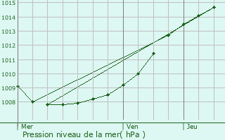 Graphe de la pression atmosphrique prvue pour Sangatte