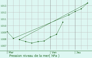 Graphe de la pression atmosphrique prvue pour Wervicq-Sud