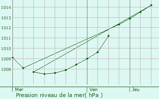 Graphe de la pression atmosphrique prvue pour Gravelines