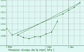 Graphe de la pression atmosphrique prvue pour Sequedin