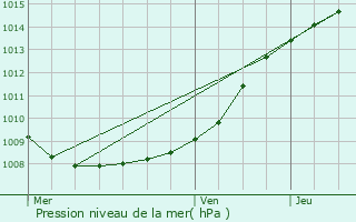 Graphe de la pression atmosphrique prvue pour Gunes