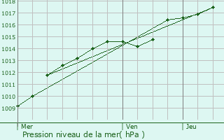 Graphe de la pression atmosphrique prvue pour Machelen