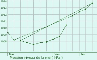 Graphe de la pression atmosphrique prvue pour Hallennes-lez-Haubourdin