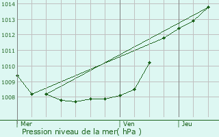 Graphe de la pression atmosphrique prvue pour Libercourt