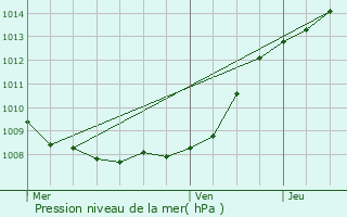 Graphe de la pression atmosphrique prvue pour Bthune