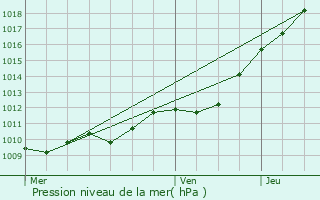 Graphe de la pression atmosphrique prvue pour La Tour-Saint-Gelin