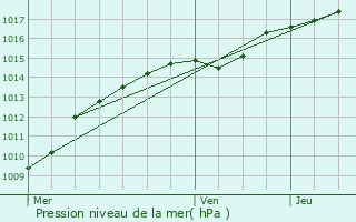 Graphe de la pression atmosphrique prvue pour Sint-Amands