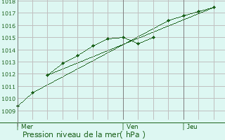 Graphe de la pression atmosphrique prvue pour Linselles