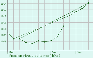 Graphe de la pression atmosphrique prvue pour Grenay