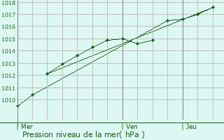 Graphe de la pression atmosphrique prvue pour Meulebeke