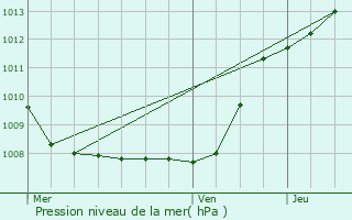 Graphe de la pression atmosphrique prvue pour Crespin