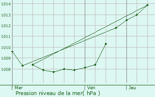 Graphe de la pression atmosphrique prvue pour Drocourt