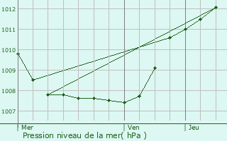 Graphe de la pression atmosphrique prvue pour Dinant