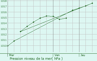 Graphe de la pression atmosphrique prvue pour Antoing