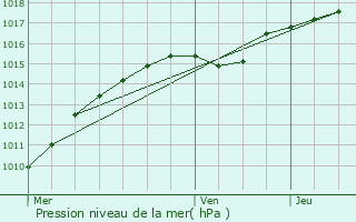 Graphe de la pression atmosphrique prvue pour Flers-en-Escrebieux