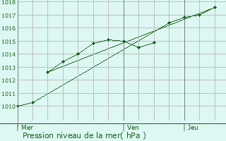 Graphe de la pression atmosphrique prvue pour Zonhoven