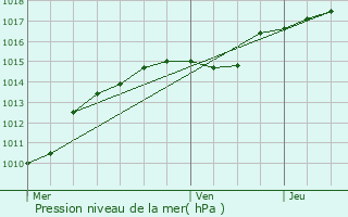 Graphe de la pression atmosphrique prvue pour Tervuren