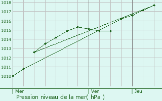 Graphe de la pression atmosphrique prvue pour Brugelette