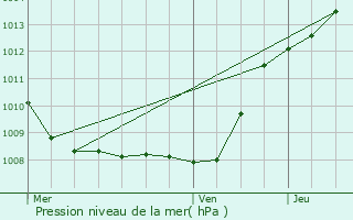 Graphe de la pression atmosphrique prvue pour Solesmes
