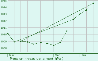 Graphe de la pression atmosphrique prvue pour Rosires-en-Santerre