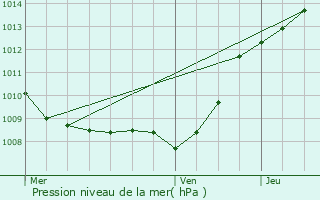 Graphe de la pression atmosphrique prvue pour Croix-Fonsommes
