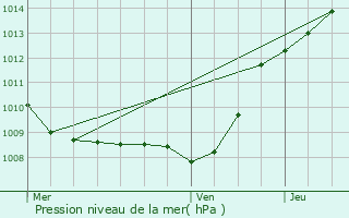 Graphe de la pression atmosphrique prvue pour Rouvroy