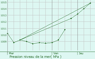 Graphe de la pression atmosphrique prvue pour Rivery