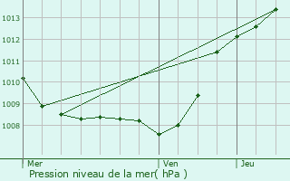 Graphe de la pression atmosphrique prvue pour Etreux