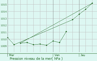 Graphe de la pression atmosphrique prvue pour Froissy