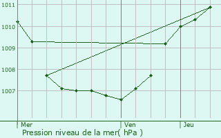 Graphe de la pression atmosphrique prvue pour La Calamine