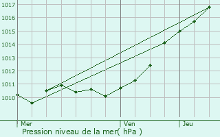 Graphe de la pression atmosphrique prvue pour Aulnay-sur-Iton