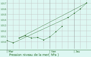 Graphe de la pression atmosphrique prvue pour La Houssaye