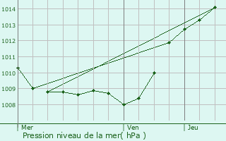 Graphe de la pression atmosphrique prvue pour Cugny