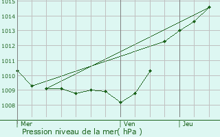 Graphe de la pression atmosphrique prvue pour Roye-sur-Matz