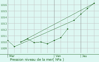 Graphe de la pression atmosphrique prvue pour Daubeuf-prs-Vatteville