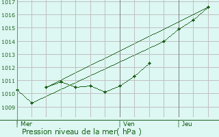 Graphe de la pression atmosphrique prvue pour Thomer-la-Sgne