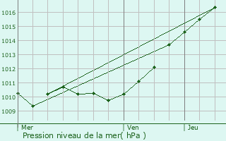 Graphe de la pression atmosphrique prvue pour Saint-Vigor