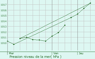 Graphe de la pression atmosphrique prvue pour paignes