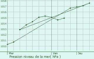 Graphe de la pression atmosphrique prvue pour Riemst