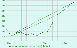 Graphe de la pression atmosphrique prvue pour Monceaux-l