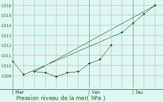 Graphe de la pression atmosphrique prvue pour Mers-les-Bains