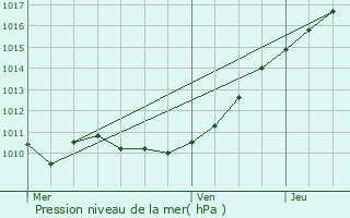 Graphe de la pression atmosphrique prvue pour Le Thuit-Signol
