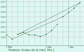 Graphe de la pression atmosphrique prvue pour cauville