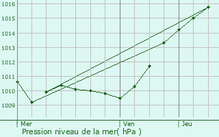 Graphe de la pression atmosphrique prvue pour Aubergenville