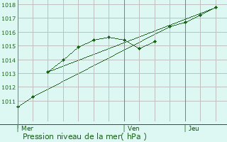 Graphe de la pression atmosphrique prvue pour Montigny-le-Tilleul