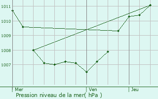 Graphe de la pression atmosphrique prvue pour Eupen