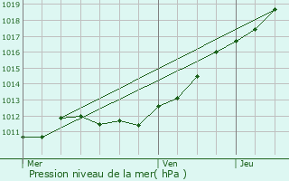 Graphe de la pression atmosphrique prvue pour Saint-L