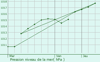 Graphe de la pression atmosphrique prvue pour Lincent