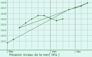 Graphe de la pression atmosphrique prvue pour Comblain-au-Pont