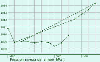 Graphe de la pression atmosphrique prvue pour Bitry